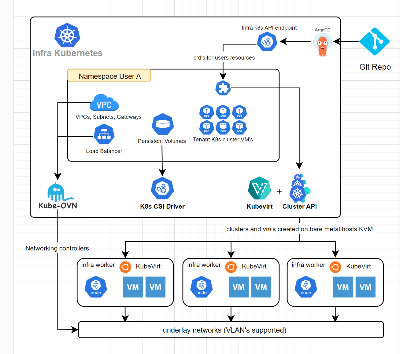 Kube-DC Architecture Overview